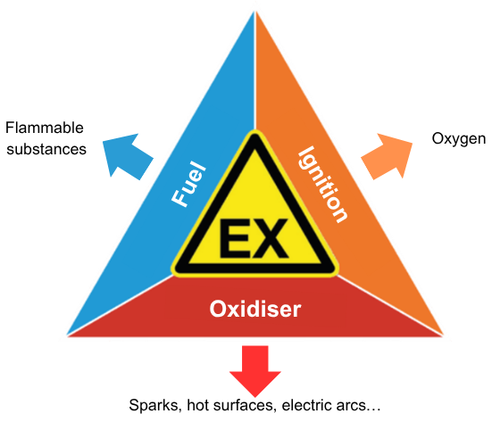 Explosion triangle with flammable substances, oxygen and ignition source for ATEX and IECEx explosive atmospheres
