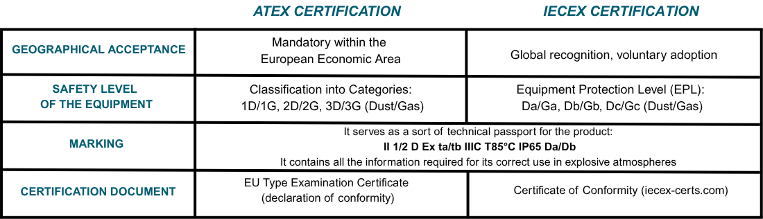 ATEX and IECEx certification comparison table for equipment used in explosive atmospheres