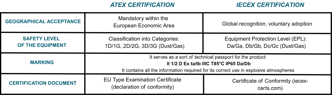 ATEX and IECEx certification comparison table for equipment used in explosive atmospheres