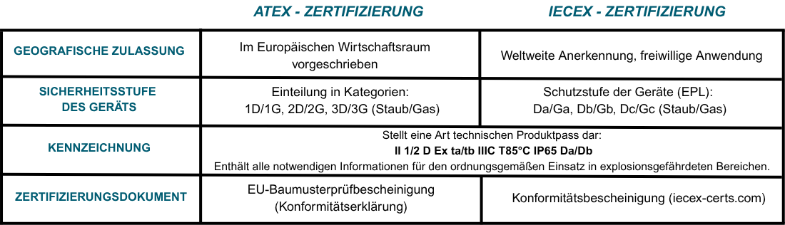 Vergleichstabelle zwischen ATEX-Zertifizierung und IECEx-Zertifizierung für Geräte in explosionsgefährdeten Bereichen