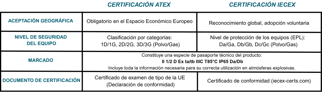 Tabla comparativa de certificaciones ATEX e IECEx para indicadores de nivel CAMLogic en atmósferas explosivas