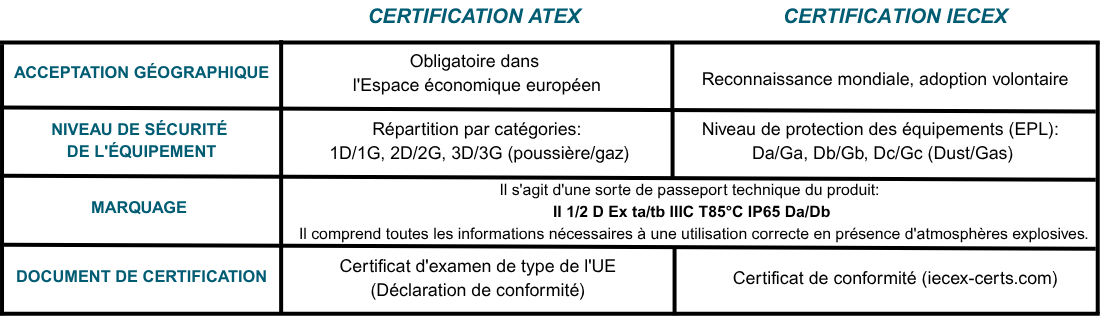 Tableau comparatif des certifications ATEX et IECEx pour les capteurs de niveau CAMLogic en atmosphères explosives