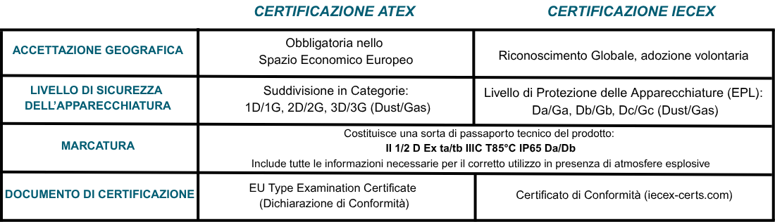 Differenze tra ATEX e IECEx