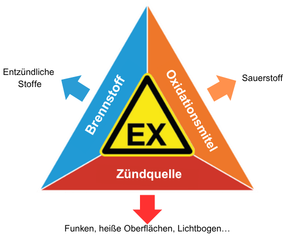 Explosionsdreieck mit entzündlichen Stoffen, Sauerstoff und Zündquelle für ATEX- und IECEx-explosionsgefährdete Atmosphären