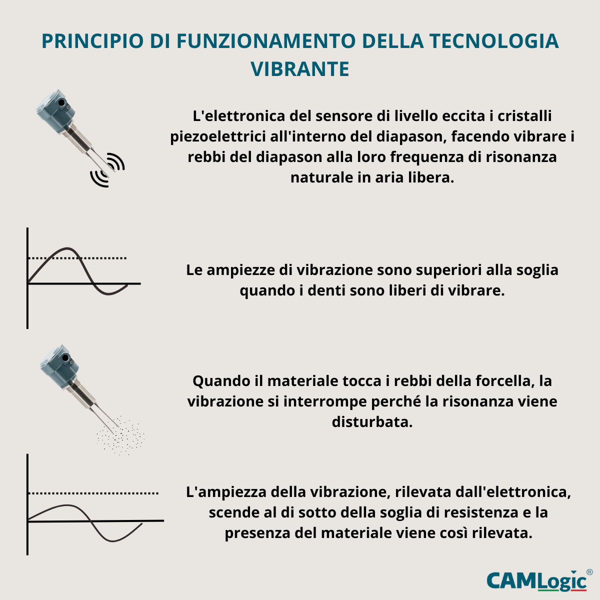 Indicatore di livello rotativo - PFG05AT
