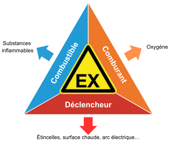 Schéma du triangle de l’explosion avec combustible, comburant et source d’ignition dans les atmosphères explosives ATEX et IECEx