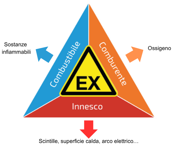 Triangolo dell’esplosione con sostanze infiammabili, ossigeno e innesco per atmosfere esplosive ATEX e IECEx