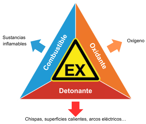 Triángulo de la explosión con combustible, comburente y fuente de ignición en atmósferas explosivas ATEX e IECEx CAMLogic